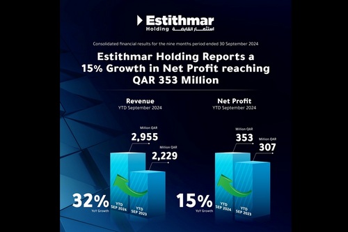 “في نتائجها عن الفترة المنتهية في 30 سبتمبر 2024”  أرباح استثمار القابضة مستمرة في النمو وتسجل ارتفاعاً بنسبة 15% إلى 353 مليون ريال قطري